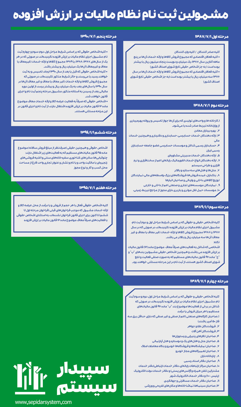 مالیات بر ارزش افزوده