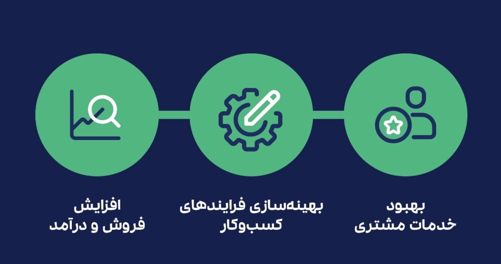  استفاده از CRM در بهبود مدیریت ارتباط با مشتری