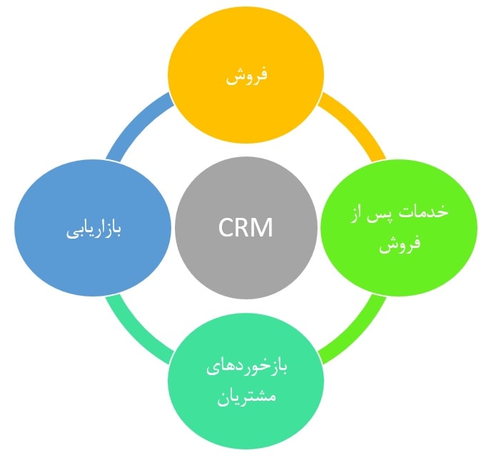 سی آر ام