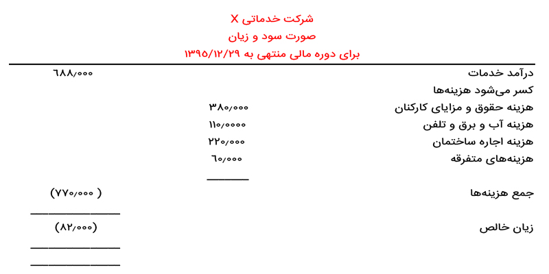 صورتهای مالی اساسی