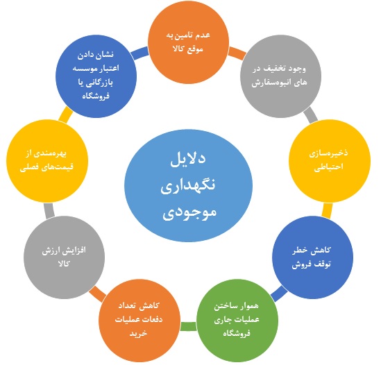 موجودی کالا