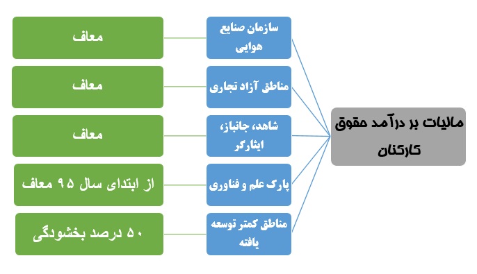 مالیات بر در آمد حقوق کارکنان