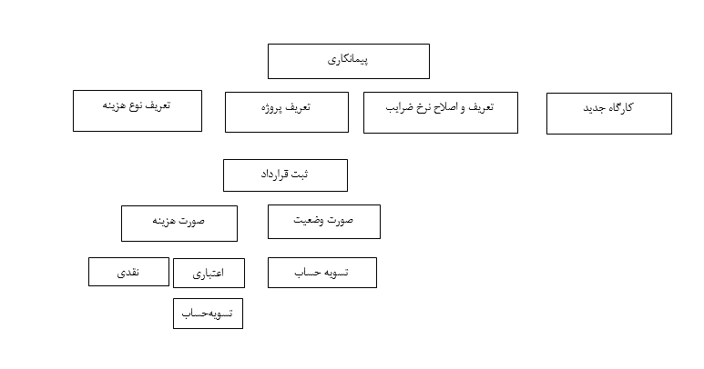 حسابداری در شرکت‌های پیمانکاری