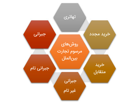 معاملات بین المللی