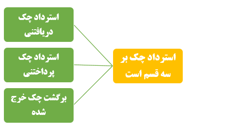 مروری جامع بر عملیات چک های دریافتنی و پرداختنی در نرم افزار سپیدار همکاران سیستم