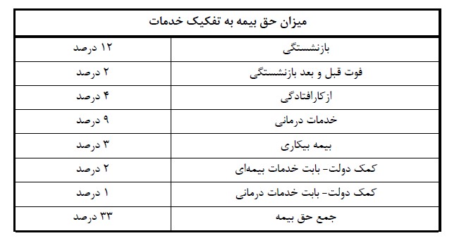 بیمه حقوق و دستمزد؛ از استقرار سپیدار تا بارگذاری در سایت