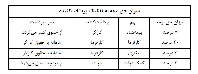 بیمه حقوق و دستمزد؛ از استقرار سپیدار تا بارگذاری در سایت