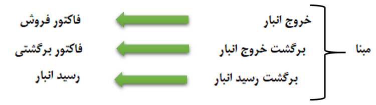 نحوه قیمت گذاری در سپیدار