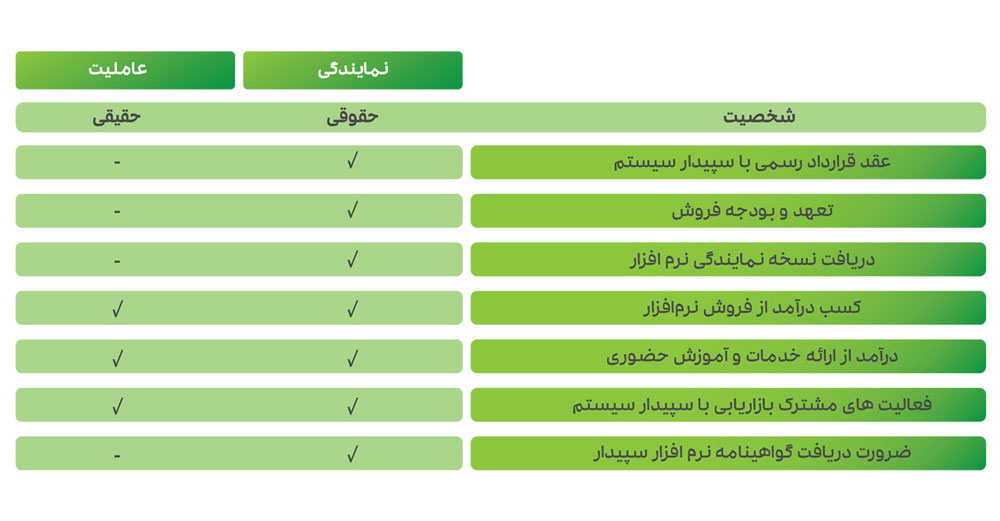 اطلاعات دریافت نمایندگی