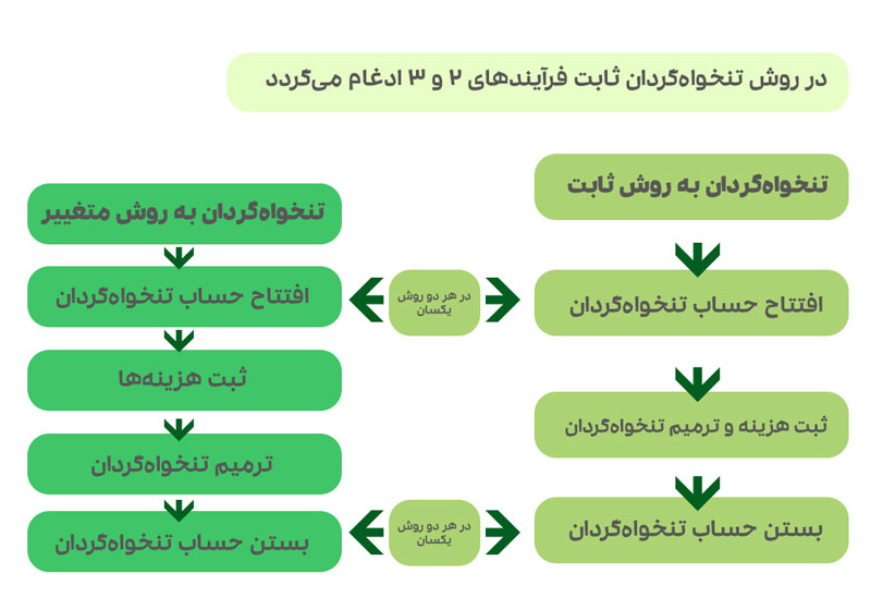 نمودار تنخواه گردان حسابداری