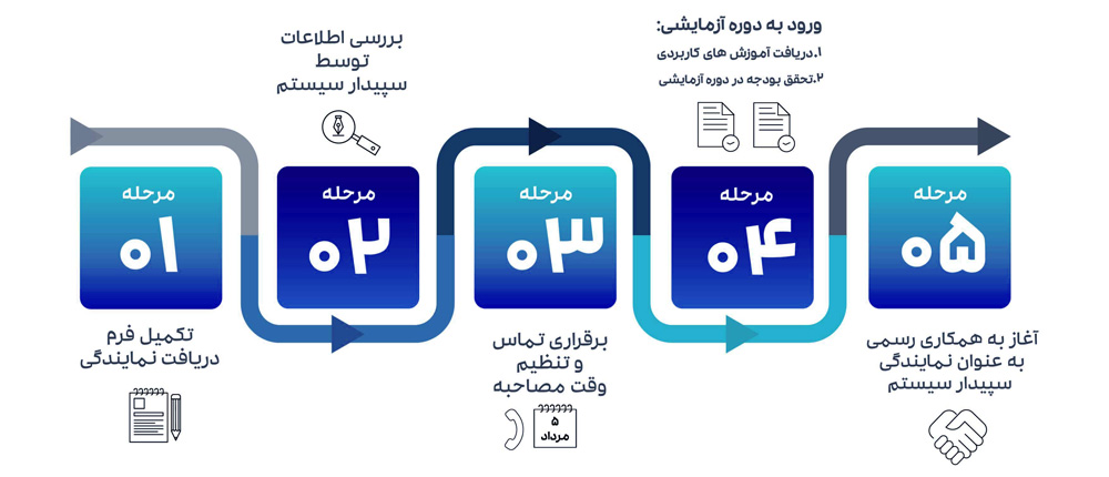 فرآیند جذب نمایندگی دشت