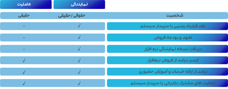 شرایط دریافت نمایندگی دشت