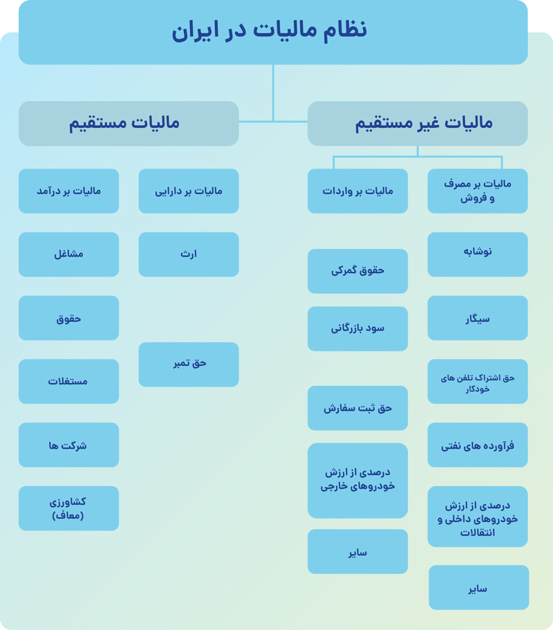 منظور از مالیات چیست