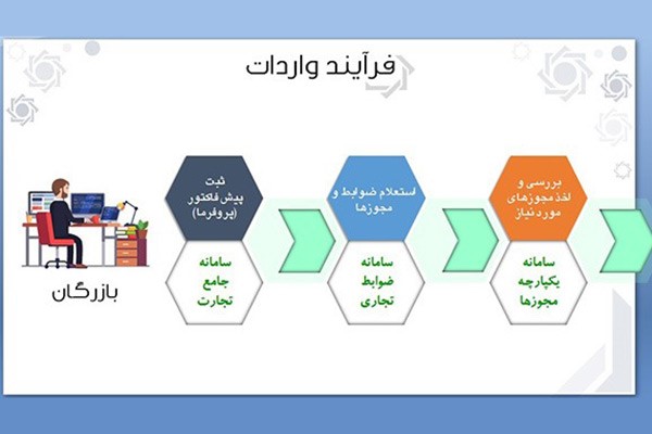 آشنایی با سامانه جامع تجارت ایران 