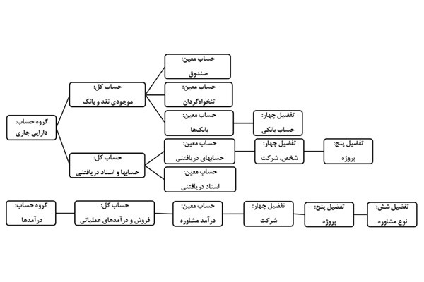 انواع کدینگ حسابداری