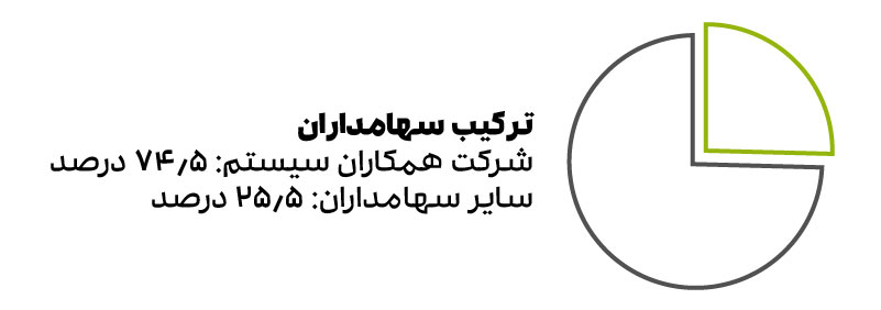 ترکیب سهامداران سپیدار