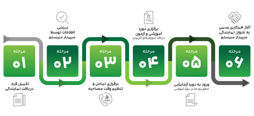 دریافت نمایندگی فروش سپیدار