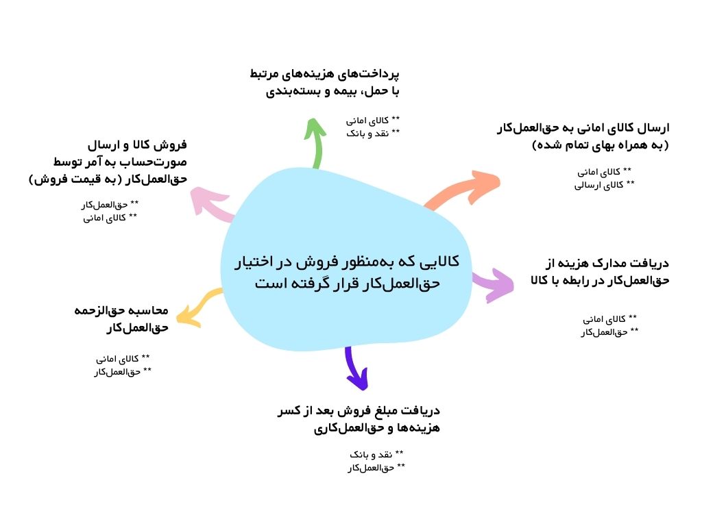 نحوه حسابداری کالاهای امانی به چه شکلی است؟