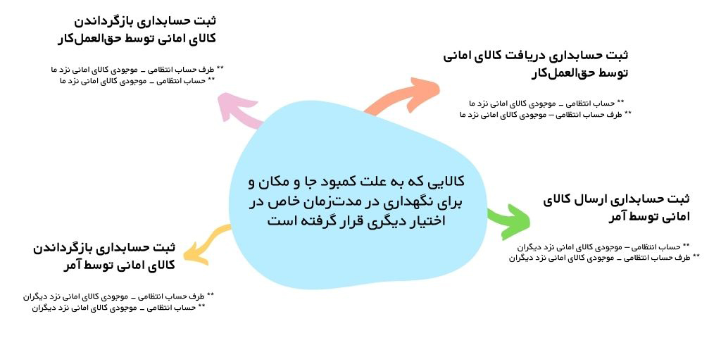 نحوه حسابداری کالاهای امانی به چه شکلی است؟