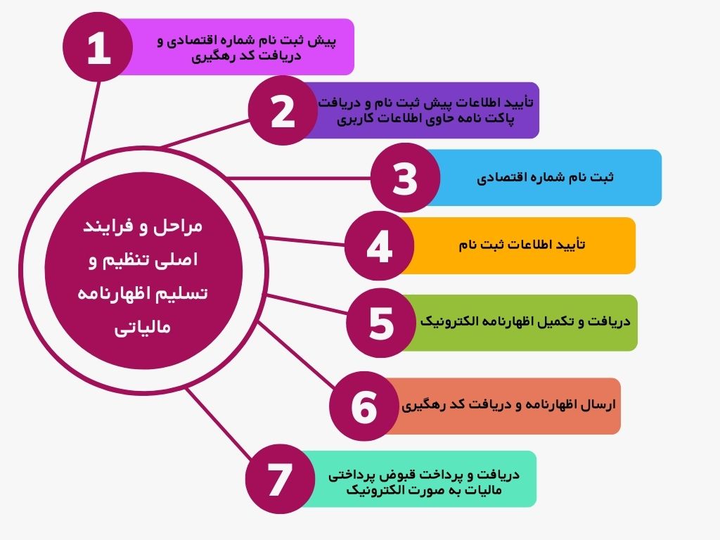 مراحل و فرایند اصلی تنظیم و تسلیم اظهارنامه مالیاتی