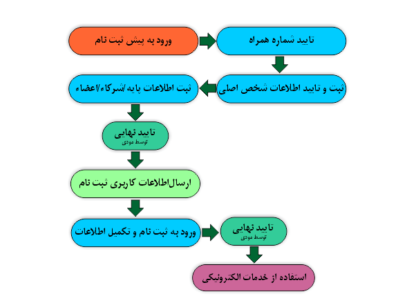 نحوه پیش ثبت نام در سامانه اظهارنامه مالیاتی