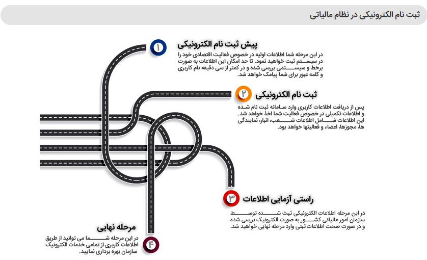 نحوه پیش ثبت نام در سامانه اظهارنامه مالیاتی