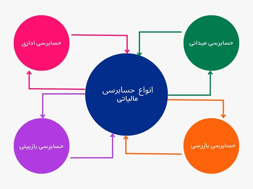 انواع حسابرسی مالیاتی چیست؟