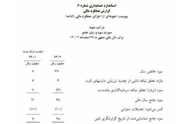 انواع صورت های مالی حسابداری (معرفی صورتهای مالی اساسی)