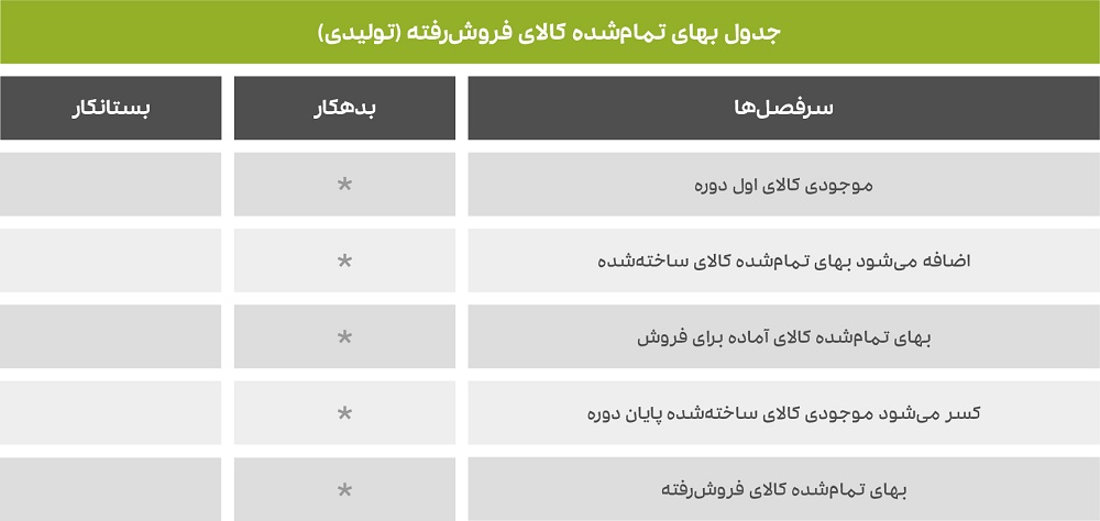 جدول بهای تمام شده کالای فروش رفته