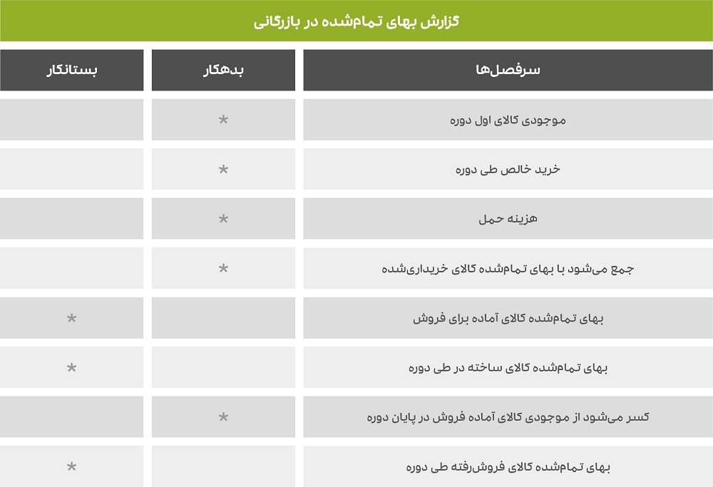 گزارش بهای تمام شده در بازرگانی