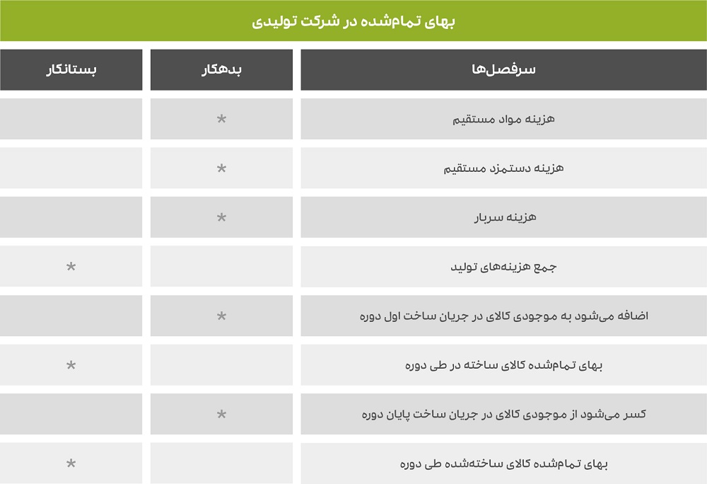 جدول بهای تمام شده کالای ساخته شده