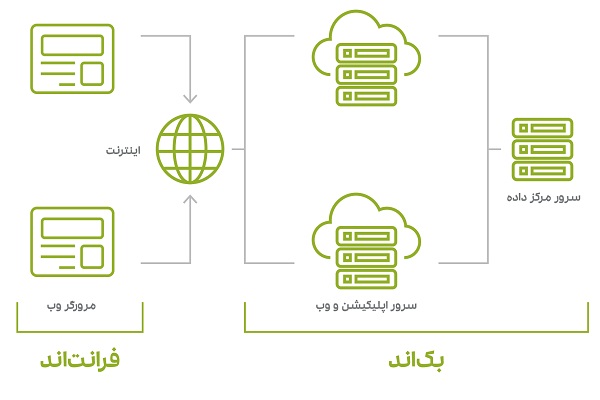 معماری فضای ابری