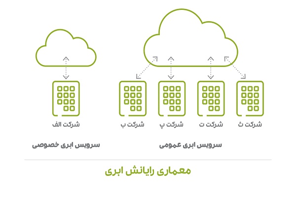 مدل‌های معماری ابری در رایانش ابری