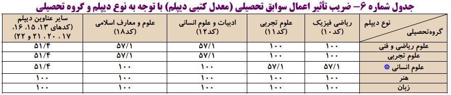 ضریب تاثیر اعمال سوابق تحصیلی (معدل کتبی دیپلم) با توجه به نوع دیپلم و گروه تحصیلی