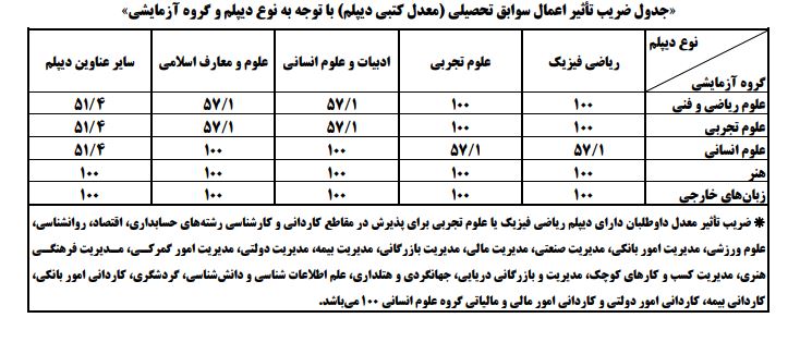 جدول ضریب تاثیر اعمال سوابق تحصیلی (معدل کتبی دیپلم) با توجه به نوع دیپلم و گروه آزمایشی