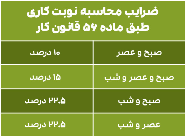 ضرایب محاسبه نوبت کاری طبق ماده ۵۶ قانون کار