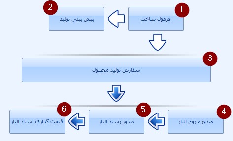 آموزش سیستم تولید (سفارش کار) سپیدار