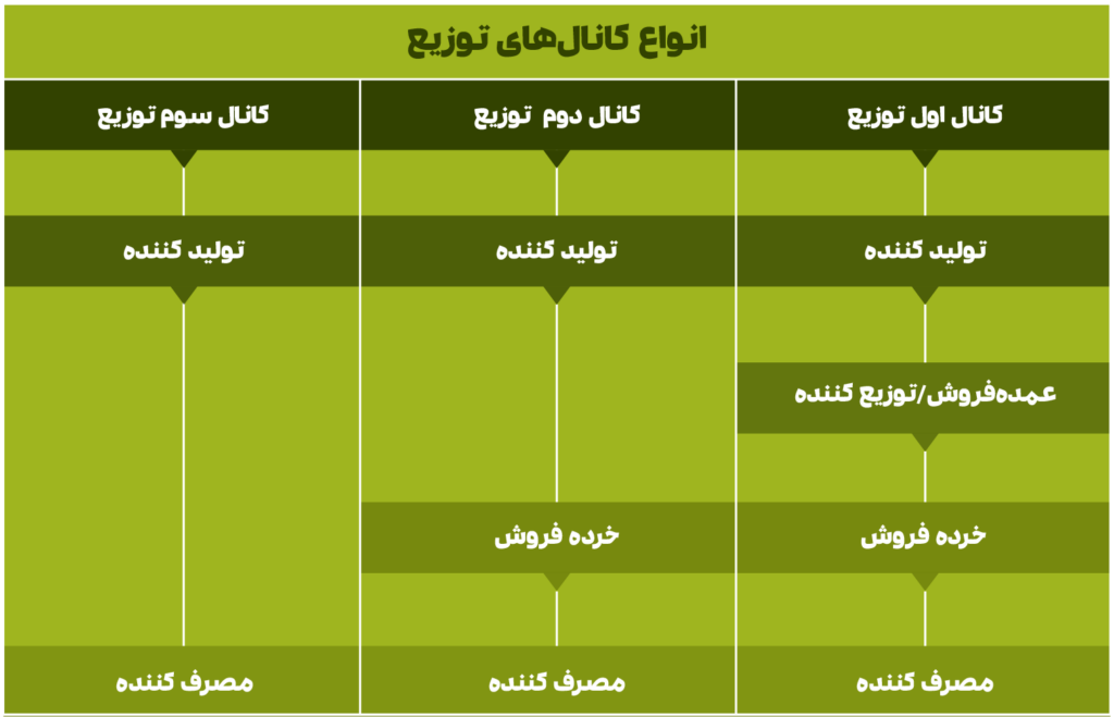 انواع کانال های توزیع