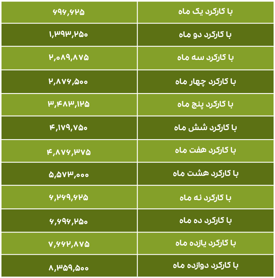 میزان عیدی کارگران با سابقه کمتر از یک سال