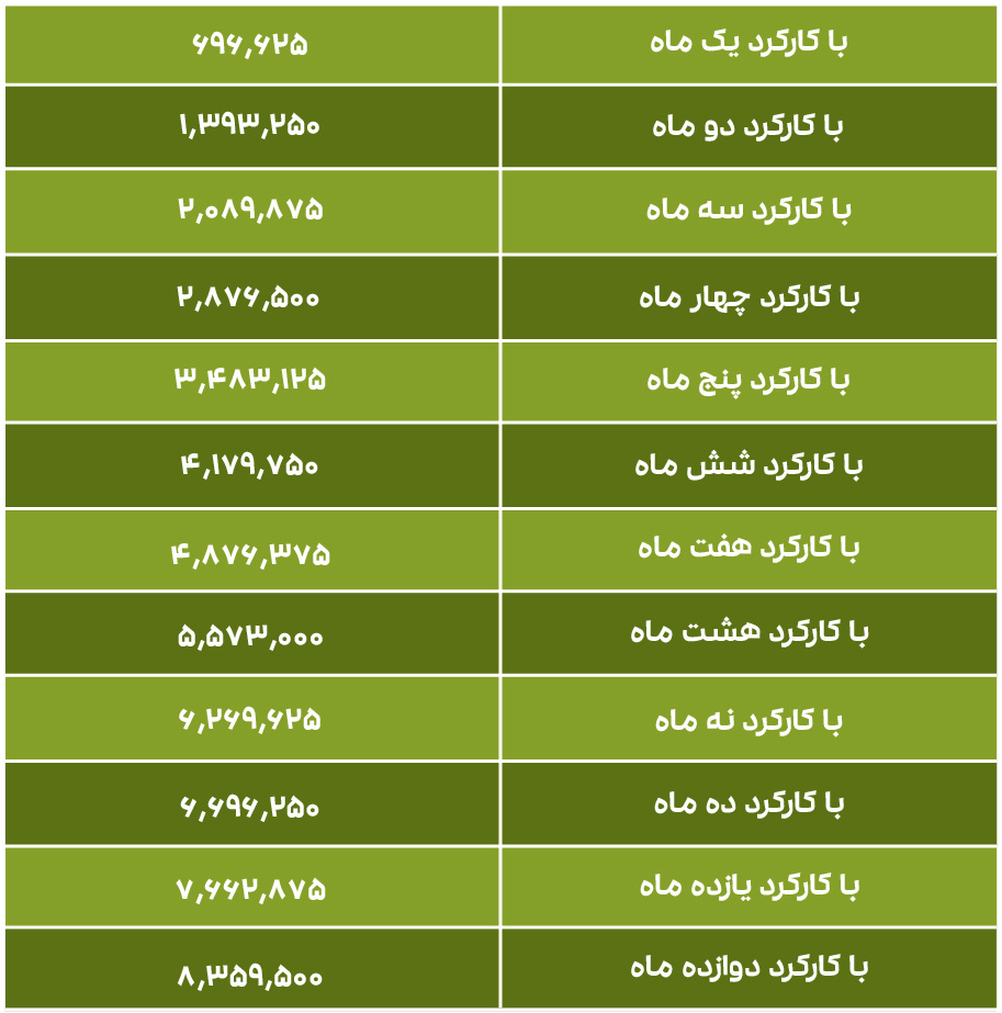 میزان عیدی کارگران با سابقه کمتر از یک سال 