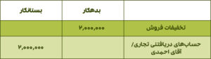 بستن حسابها طی دوره مالی