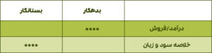 بستن حساب درامد یا فروش 