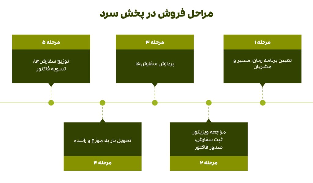 تفاوت پخش گرم و سرد در فرآیند پخش مویرگی