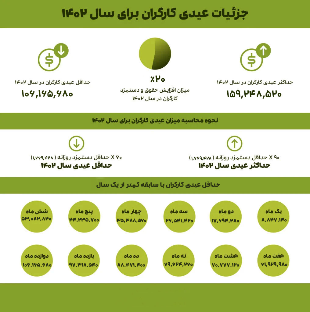 صفر تا صد محاسبه عیدی و سنوات (بهمن‌ماه 1402)