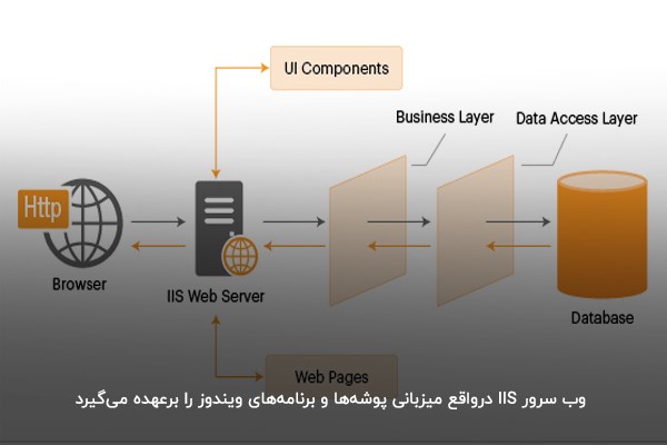 محوه فعالیت وب سرور IIS