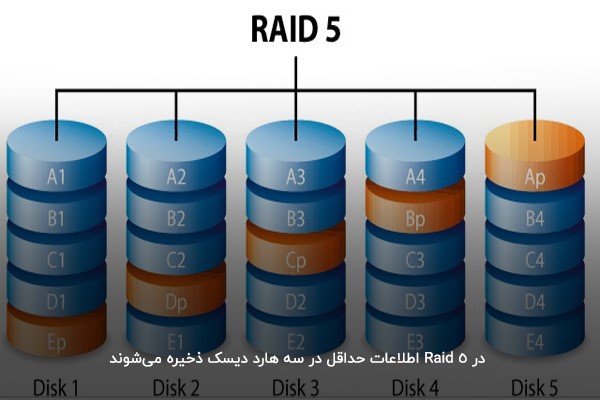 Raid 5