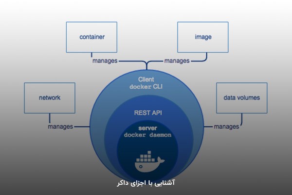 ساختار داکر چگونه است؟