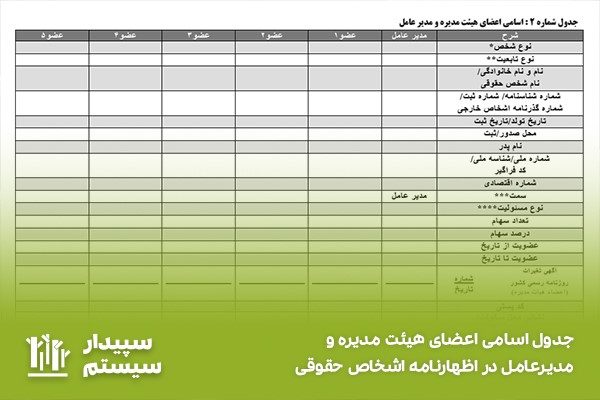 جدول شماره ۲ اظهارنامه مالیاتی اشخاص حقوقی؛ اسامی هیئت مدیره و مدیر عامل