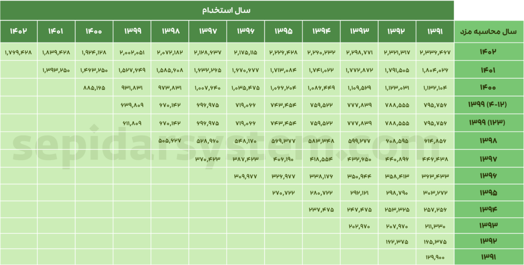 جدول تصاعدی مزد 1402