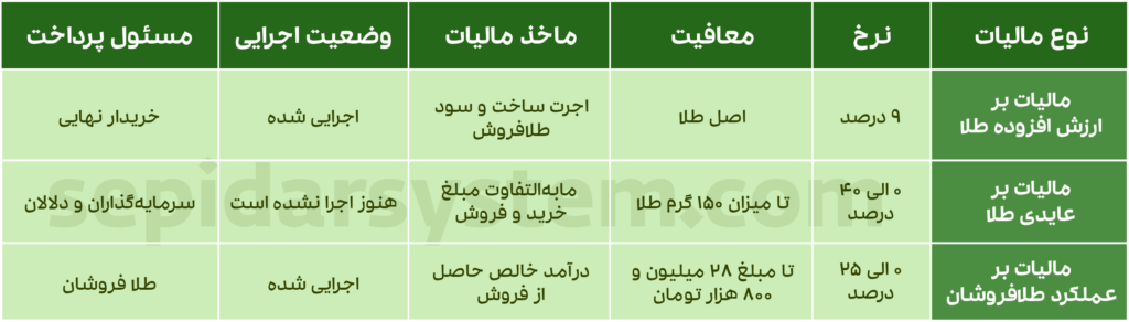 میزان مالیات طلا، انواع و نحوه محاسبه آن